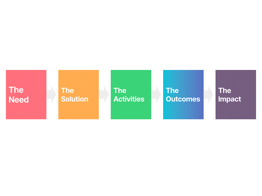 Theory of Change Framework Overview